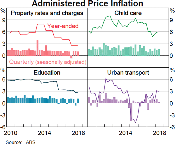 Graph 4.7 Administered Price Inflation