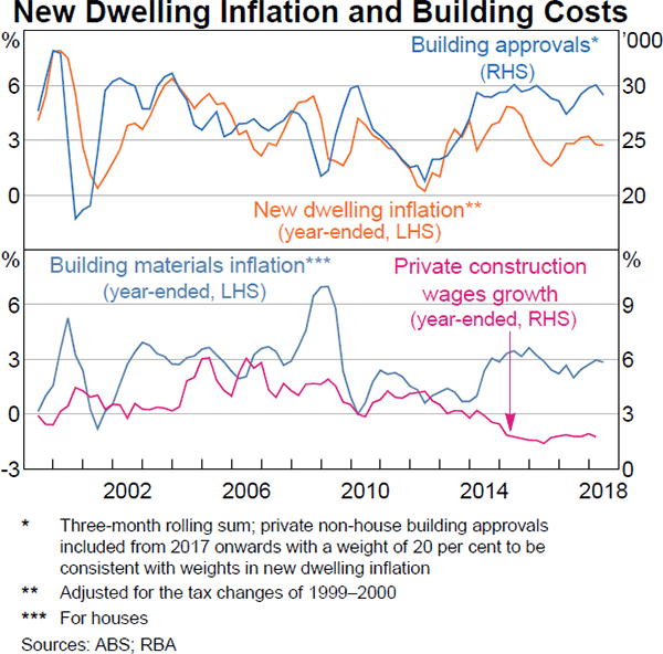 Graph 4.8 New Dwelling Inflation and Building Costs
