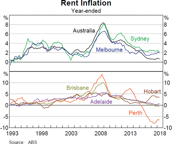 Graph 4.9 Rent Inflation