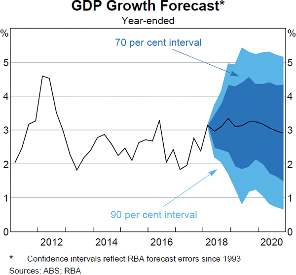 Graph 5.1 GDP Growth Forecast