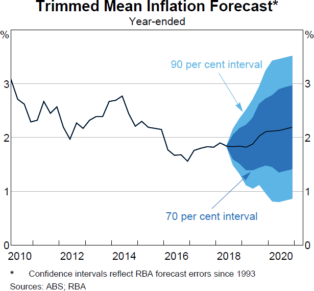 Graph 5.4 Trimmed Mean Inflation Forecast
