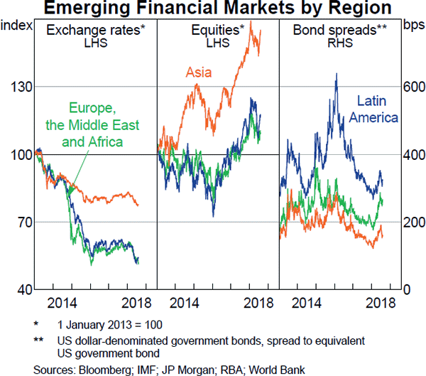 Graph A1 Emerging Financial Markets by Region