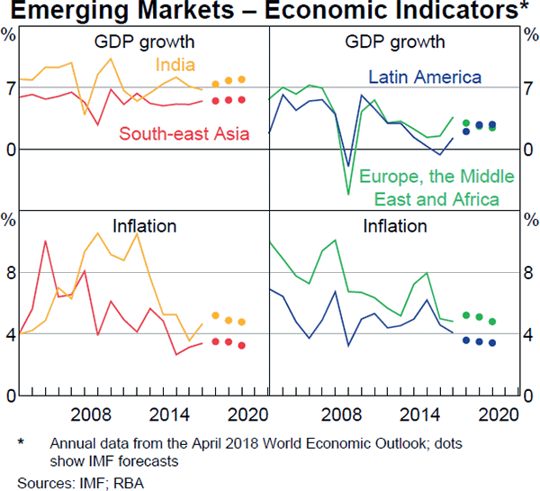 Graph A2 Emerging Markets – Economic Indicators