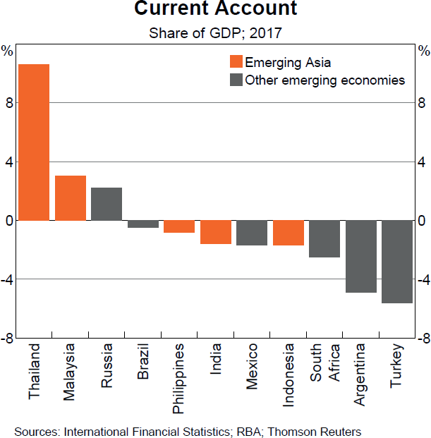 Graph A3 Current Account