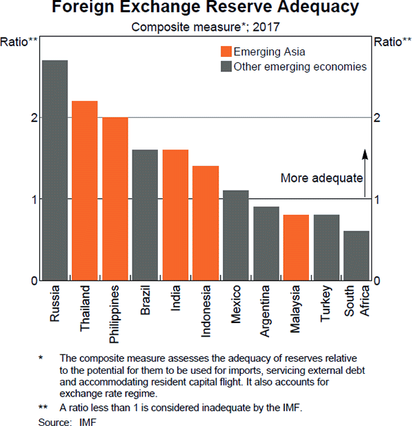 Graph A4 Foreign Exchange Reserve Adequacy