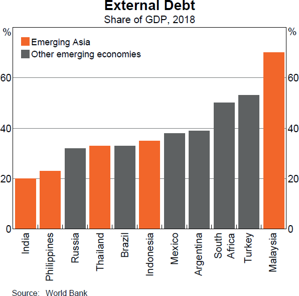 Graph A5 External Debt