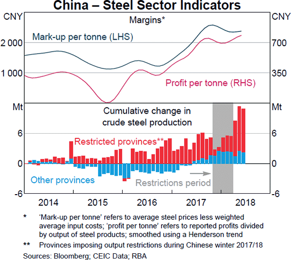 Graph B1 China – Steel Sector Indicators