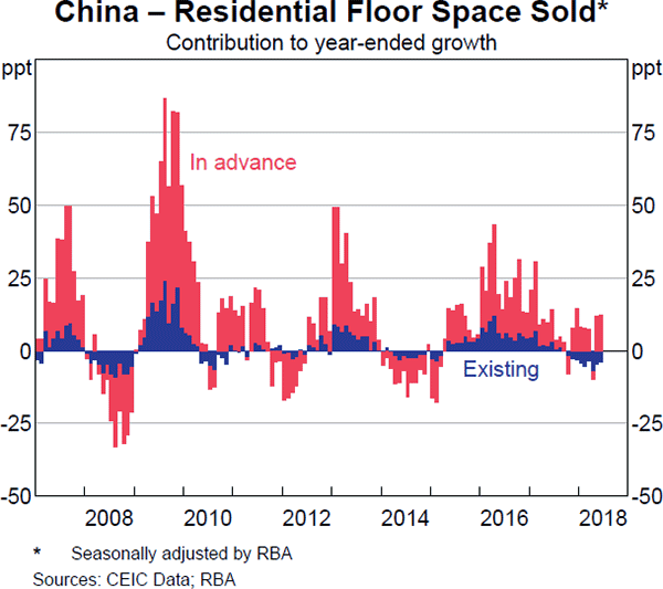 Graph B3 China – Residential Floor Space Sold