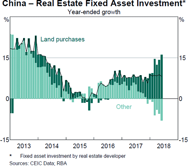 Graph B4 China – Real Estate Fixed Asset Investment