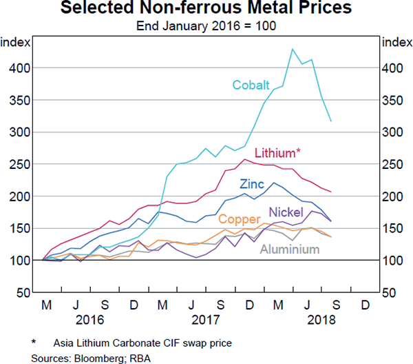 Graph C1 Selected Non-ferrous Metal Prices