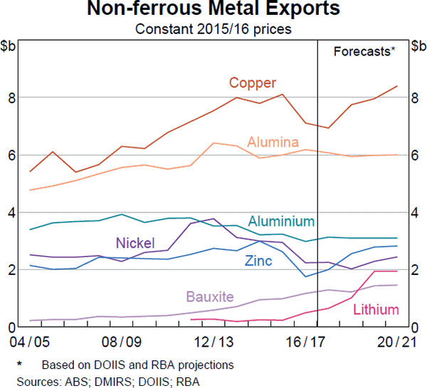 Graph C2 Non-ferrous Metal Exports