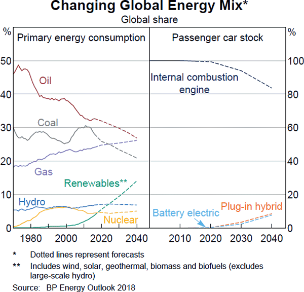 Graph C3 Changing Global Energy Mix