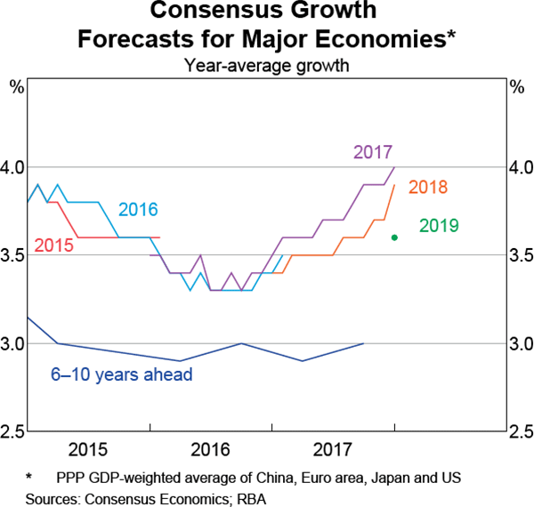 Graph 1.1 Consensus Growth Forecasts for Major Economies