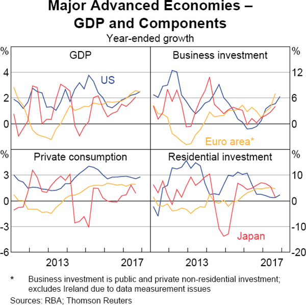 Graph 1.11 Major Advanced Economies – GDP and Components