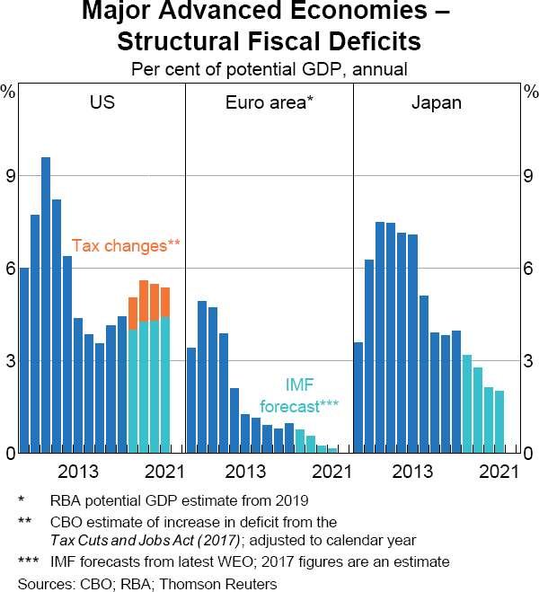 Graph 1.12 Major Advanced Economies – Structural Fiscal Deficits