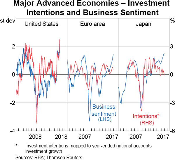 Graph 1.13 Major Advanced Economies – Investment Intentions and Business Sentiment