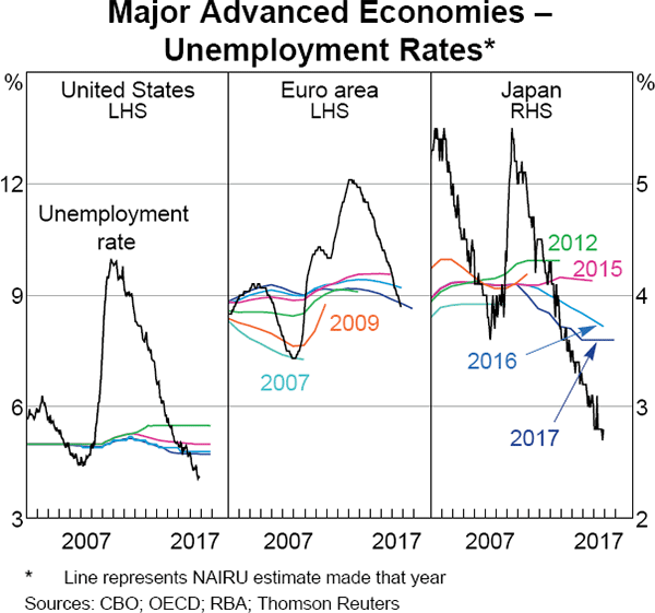Graph 1.14 Major Advanced Economies – Unemployment Rates