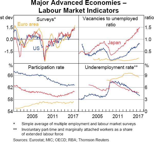 Graph 1.15 Major Advanced Economies – Labour Market Indicators