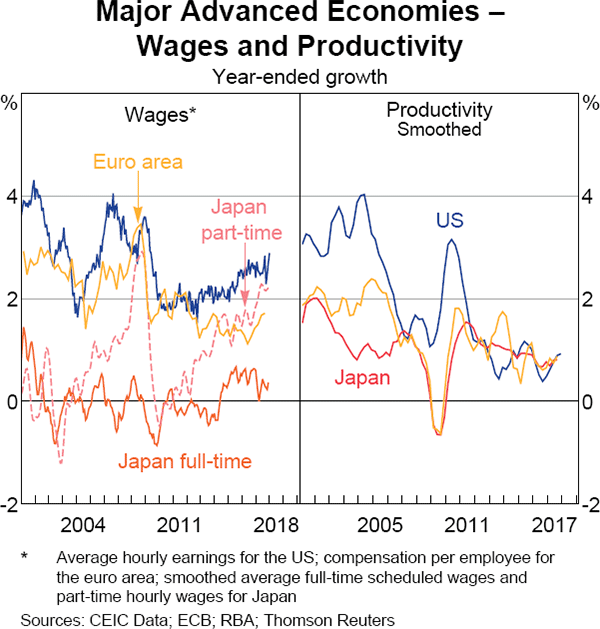Graph 1.16 Major Advanced Economies – Wages and Productivity