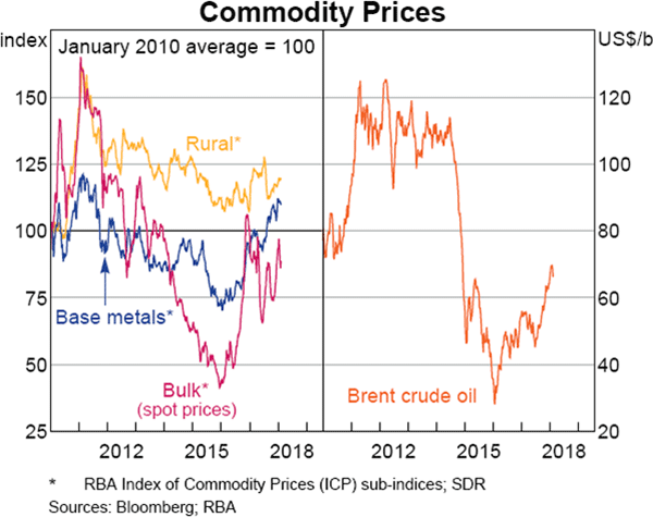 Graph 1.18 Commodity Prices