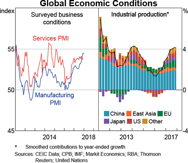 Graph 1.2 Global Economic Conditions