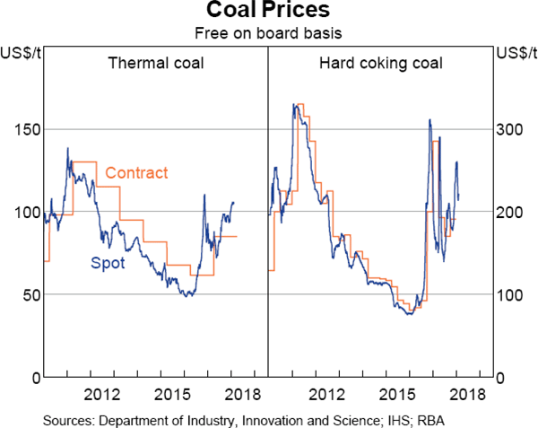 Graph 1.20 Coal Prices