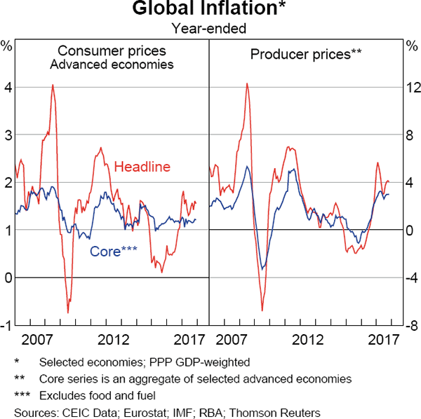 Graph 1.3 Global Inflation