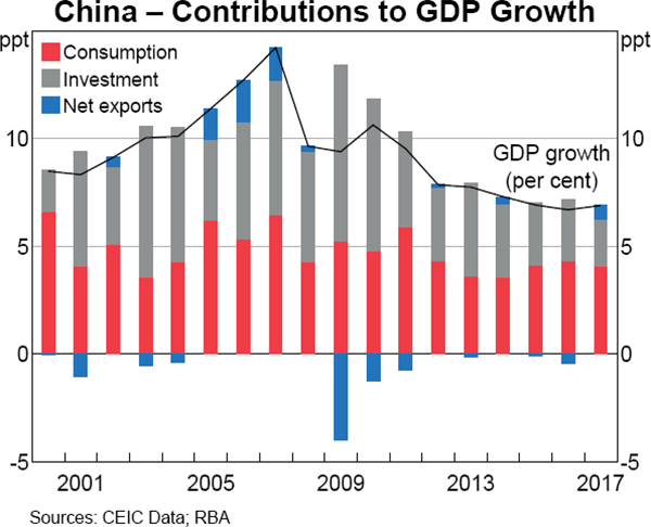 Graph 1.4 China – Contributions to GDP Growth