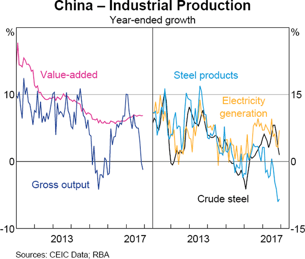 Graph 1.5 China – Industrial Production