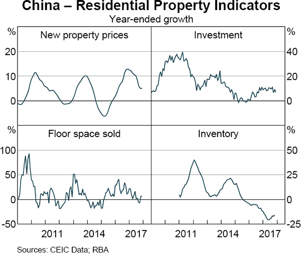 Graph 1.6 China – Residential Property Indicators