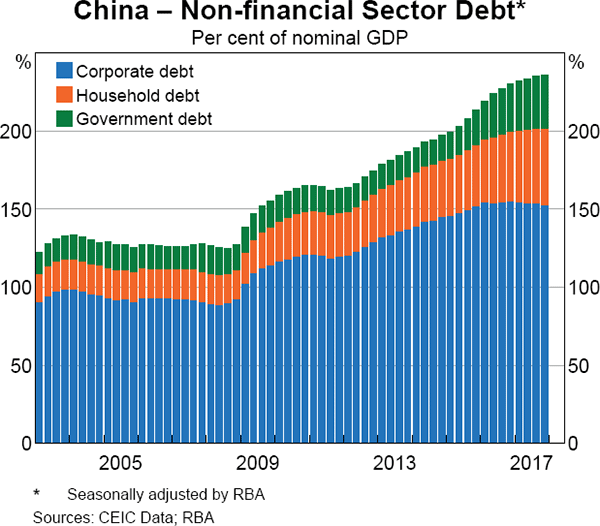 Graph 1.7 China – Non-financial Sector Debt