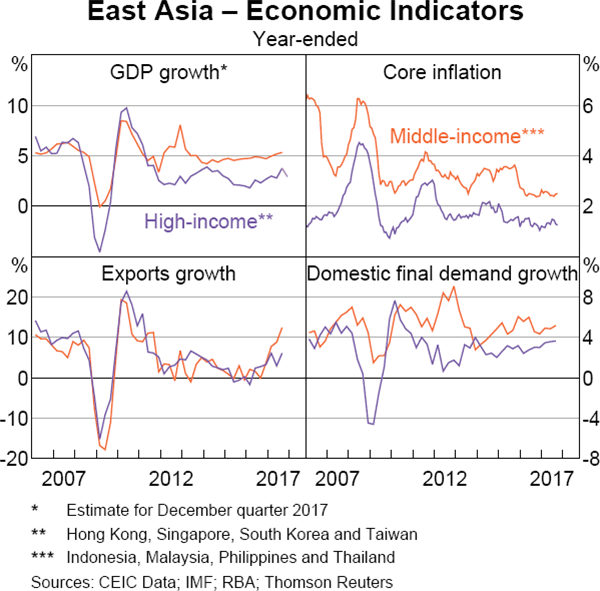 Graph 1.8 East Asia – Economic Indicators