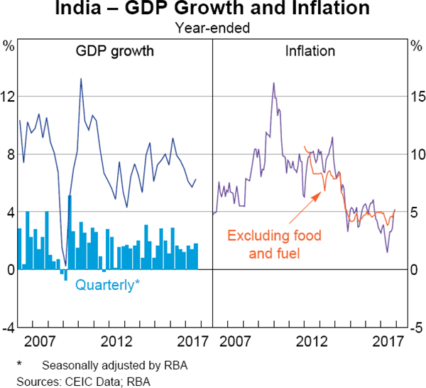 Graph 1.9 India – GDP Growth and Inflation
