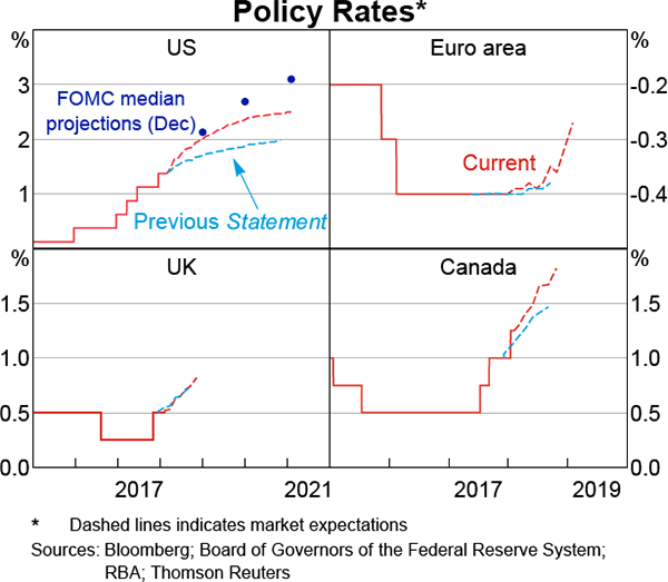 Graph 2.1 Policy Rates