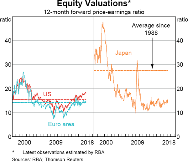 Graph 2.10 Equity Valuations