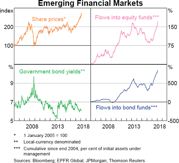 Graph 2.11 Emerging Financial Markets