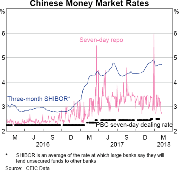 Graph 2.13 Chinese Money Market Rates