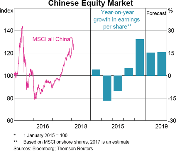 Graph 2.14 Chinese Equity Market