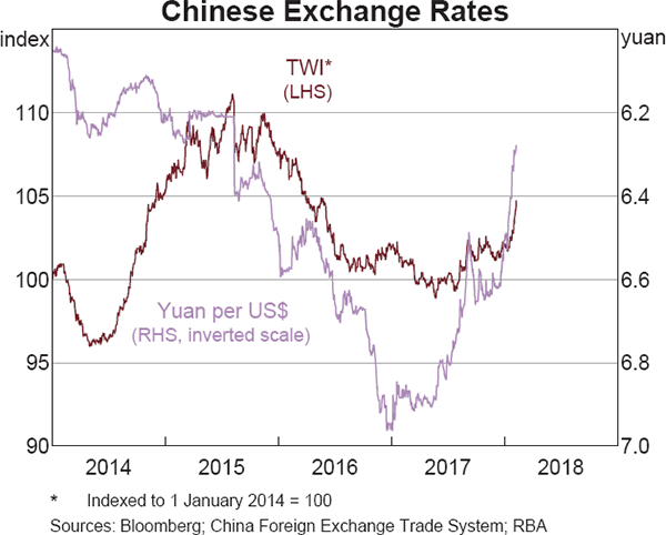 Graph 2.15 Chinese Exchange Rates