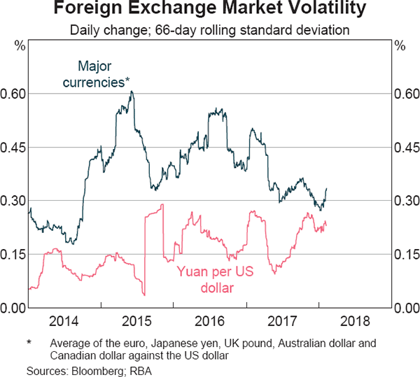 Graph 2.16 Foreign Exchange Market Volatility