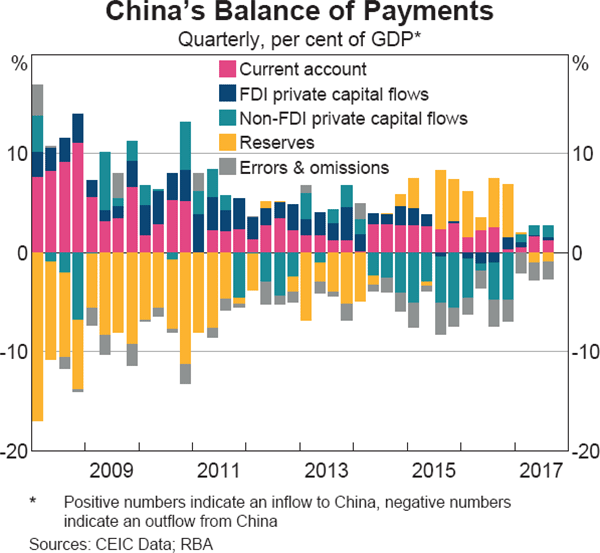 Graph 2.17 China's Balance of Payments