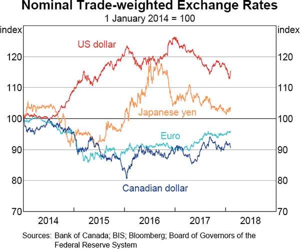 Graph 2.18 Nominal Trade-weighted Exchange Rates