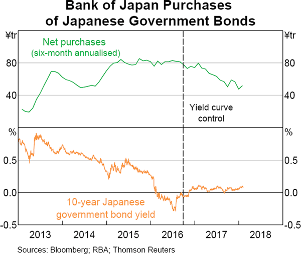 Graph 2.2 Bank of Japan Purchases of Japanese Government Bonds