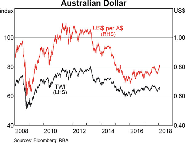 Graph 2.20 Australian Dollar