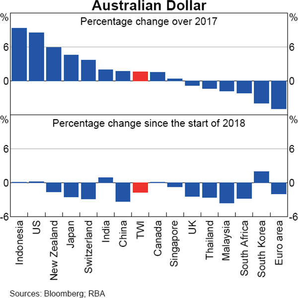 Graph 2.21 Australian Dollar