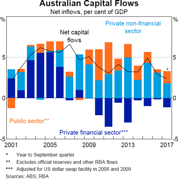 Graph 2.23 Australian Capital Flows