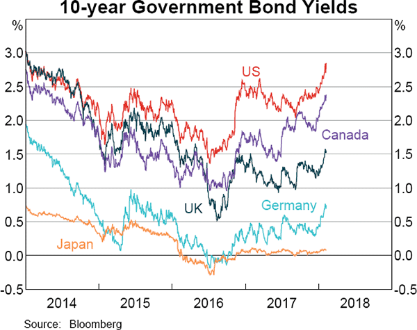 Graph 2.3 10-year Government Bond Yields
