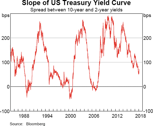 Graph 2.4 Slope of US Treasury Yield Curve