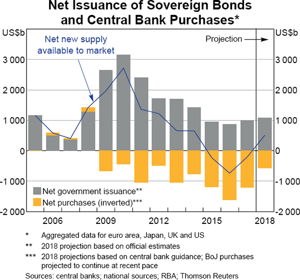 Graph 2.5 Net Issuance of Sovereign Bonds and Central Bank Purchases