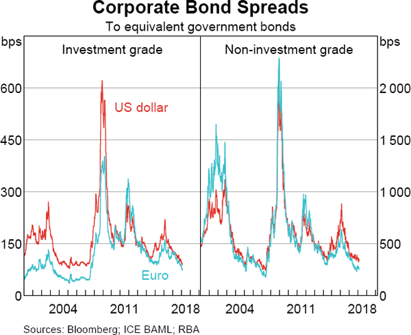 Graph 2.6 Corporate Bond Spreads